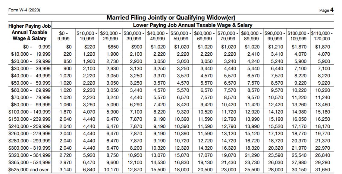 irs tax tables 2020 married filing jointly